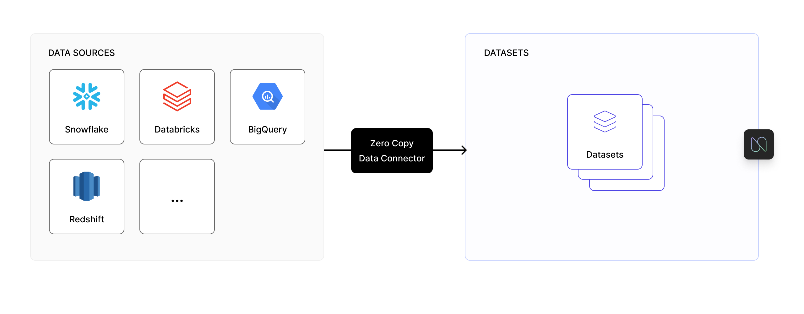 Connect to Your Data Warehouse(s)