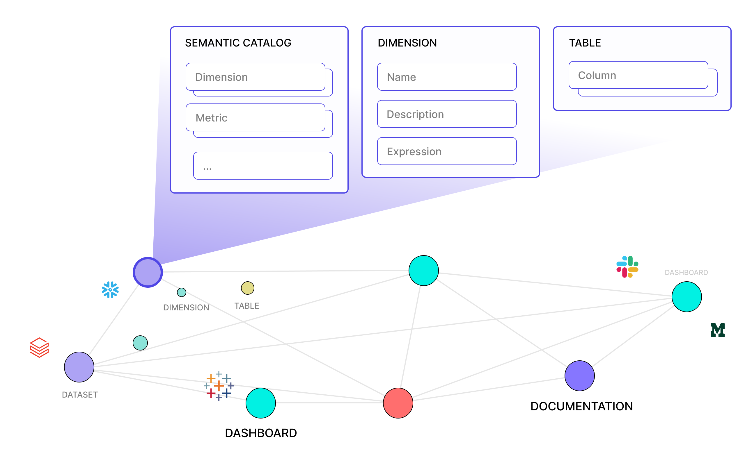 Organize with the Knowledge Layer